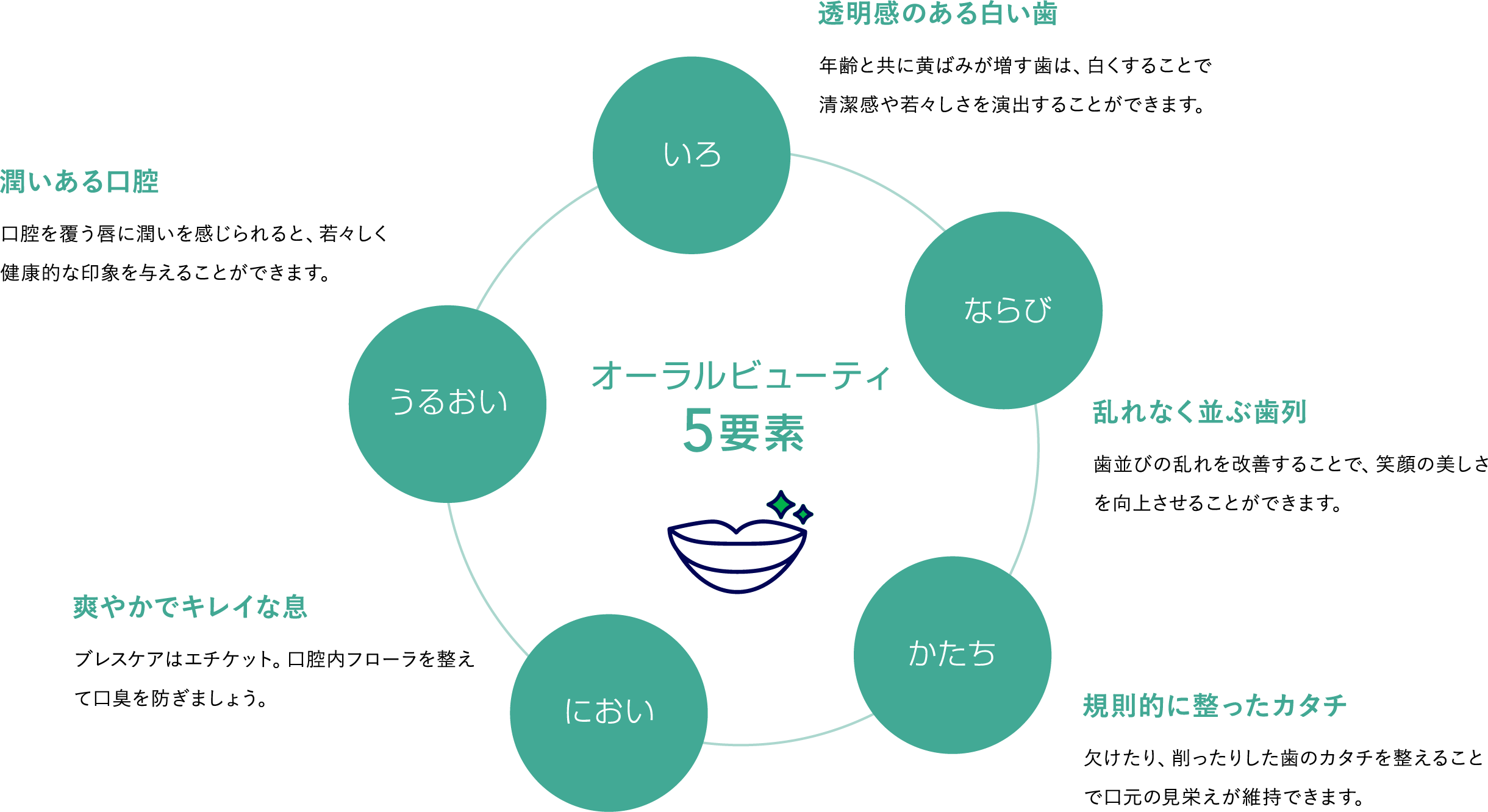 オーラルビューティー5要素