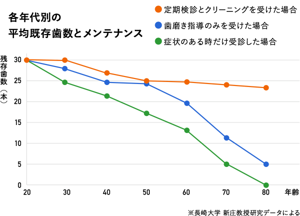 各年代別の平均既存歯数とメンテナンス